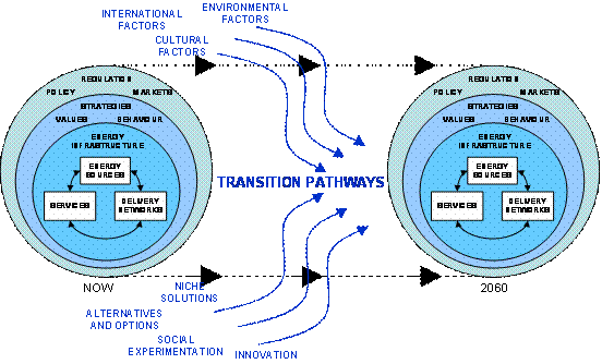 Transitions To A Low Carbon Economy: Earth And Environment