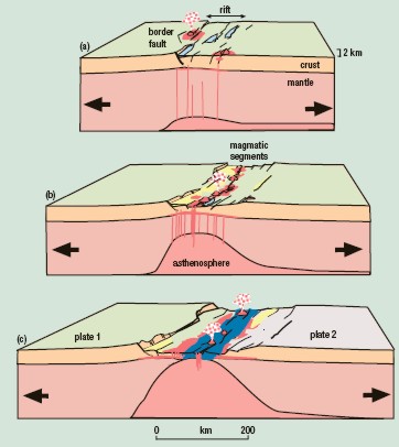 Stages in the development of a volcanic passive margin