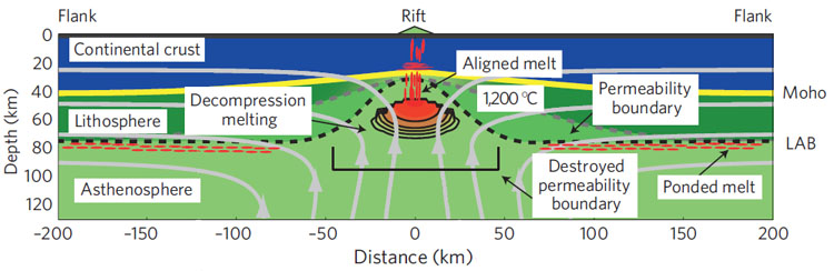 Cross section through Afar depths of the lithosphere, asthenosphere and the location of melts and partial melting