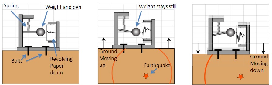 How a seismograph works