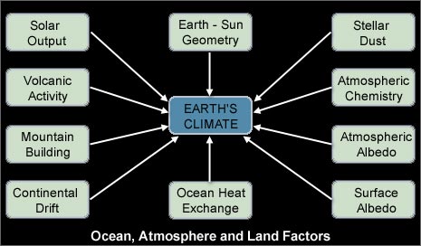 Oceans, atmosphere and land factors