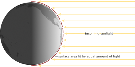 Sunlight hitting the Earth at different intensities