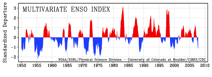 The ENSO Index timeseries