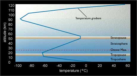 Temperature gradient