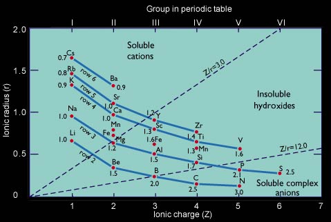 Ionic potential is a comprehensive measure of element behaviour during weathering and erosion