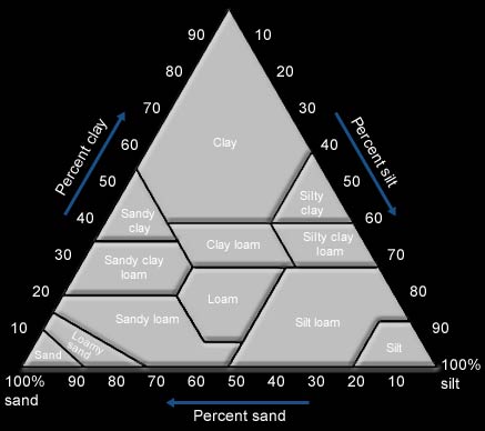 Soil types as a function of percentage composition of silt, sand and clay particles