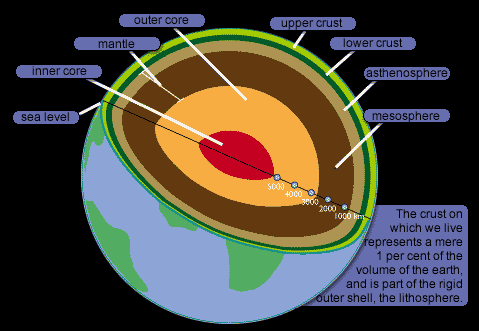 The Earth's layers