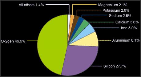 The average composition of the Earth's crust.