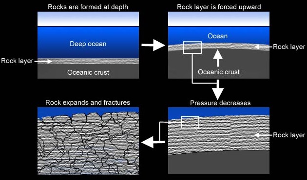 Pressure release weathers rock