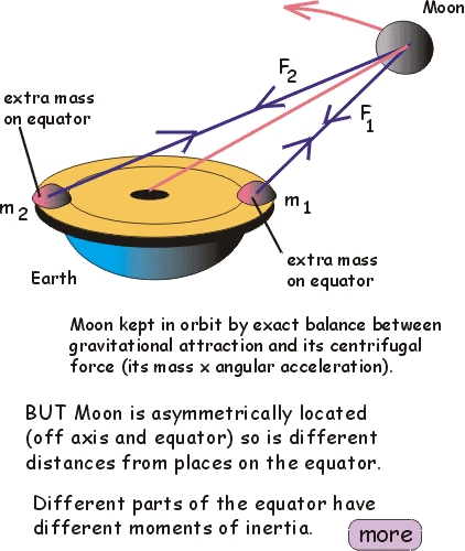 Moment of inertia  4