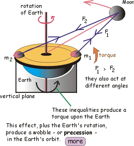 Moment of inertia  5