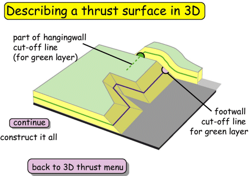 Describing a thrust surface in 3D 4
