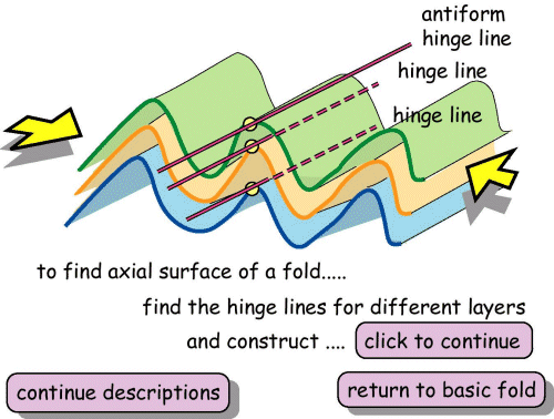 Axial surface of fold