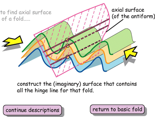 axial surface of fold