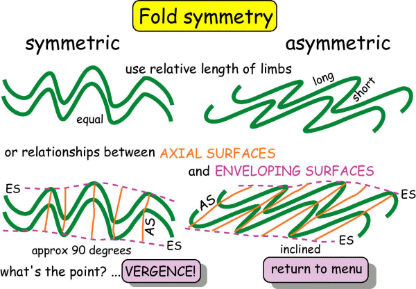 Fold symmetry