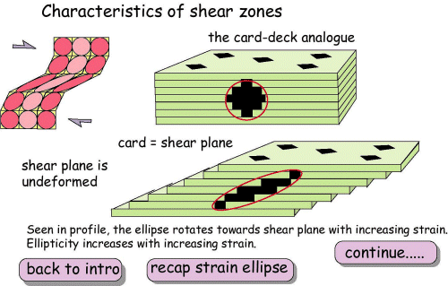 characteristics of shear zones