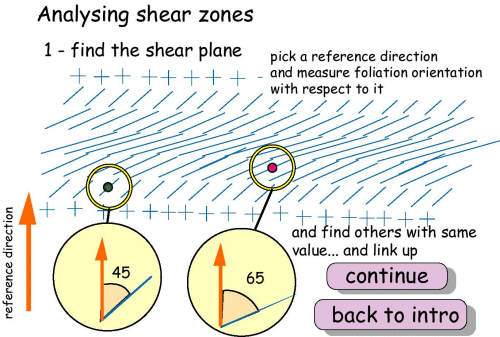 Analysing shear zones