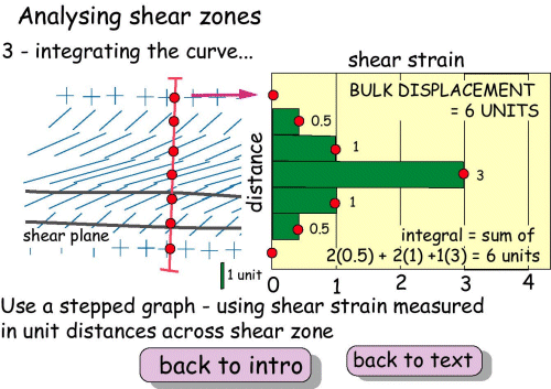 Analysing shear zones