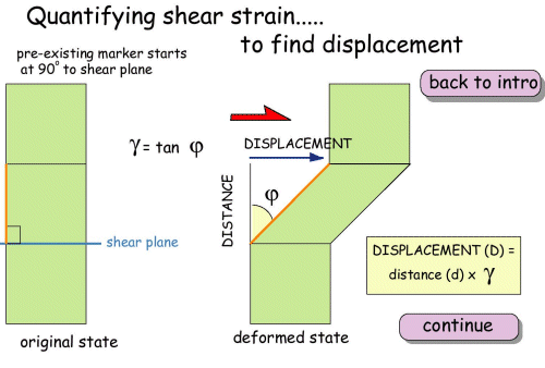 Quantifying shear zones